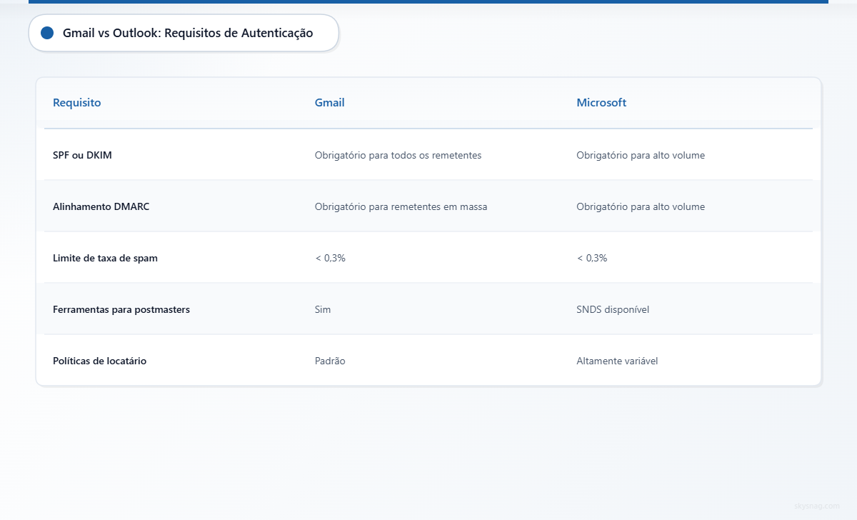 Tabela comparativa dos requisitos de autenticação do Gmail e do Outlook para remetentes