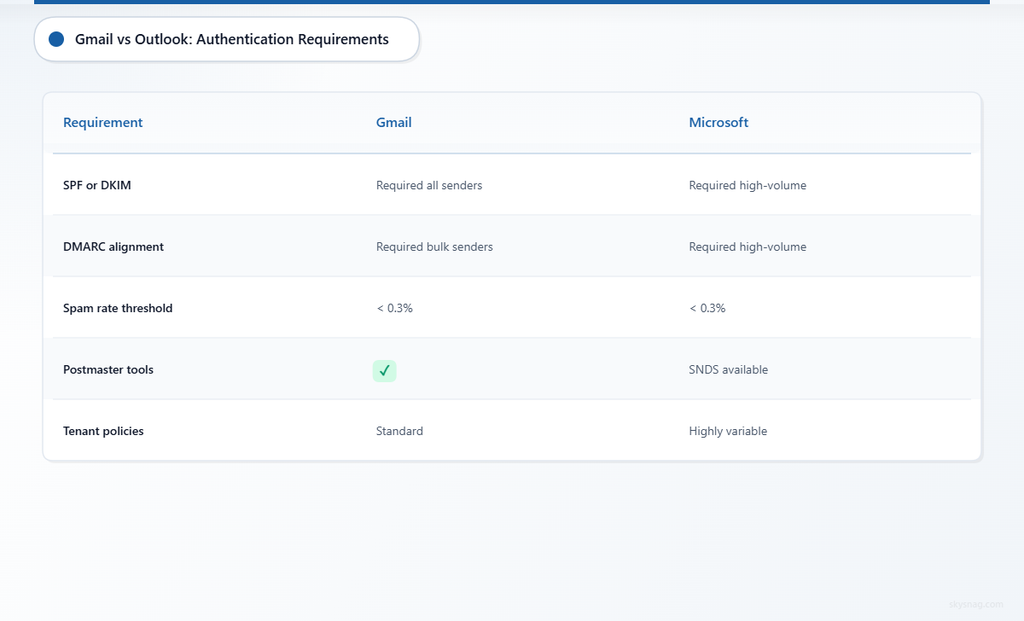 Table comparing Gmail and Outlook authentication requirements for senders