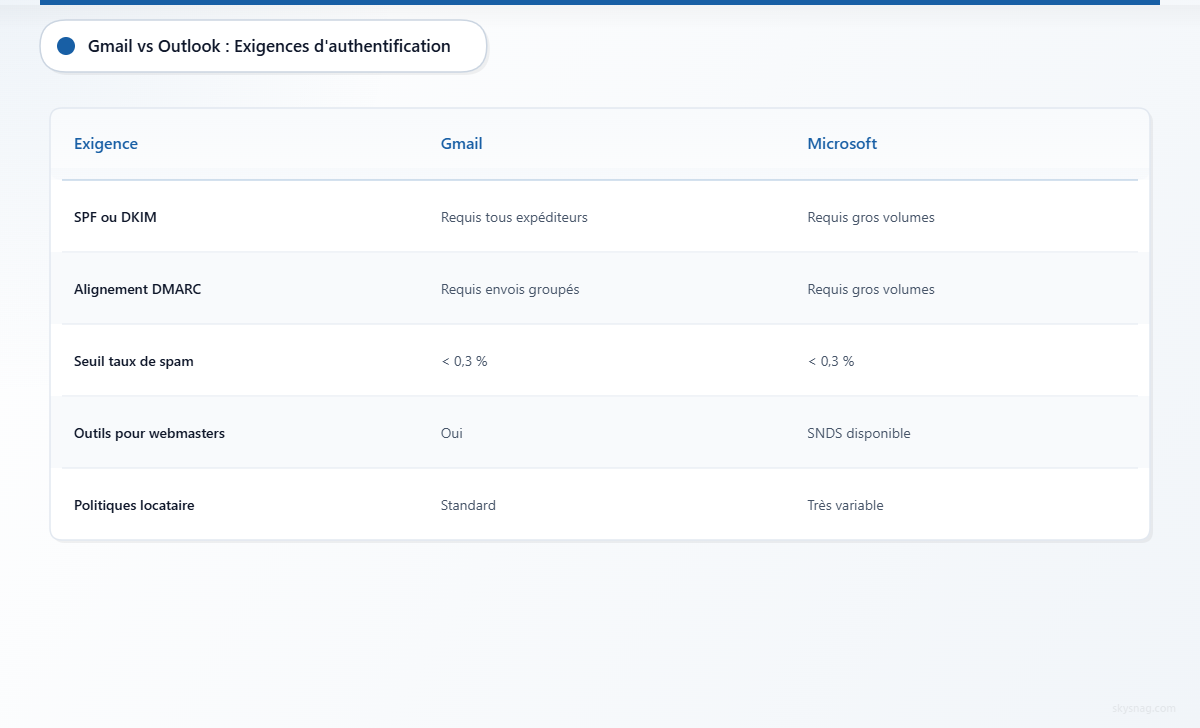 Tableau comparatif des exigences d’authentification de Gmail et Outlook pour les expéditeurs