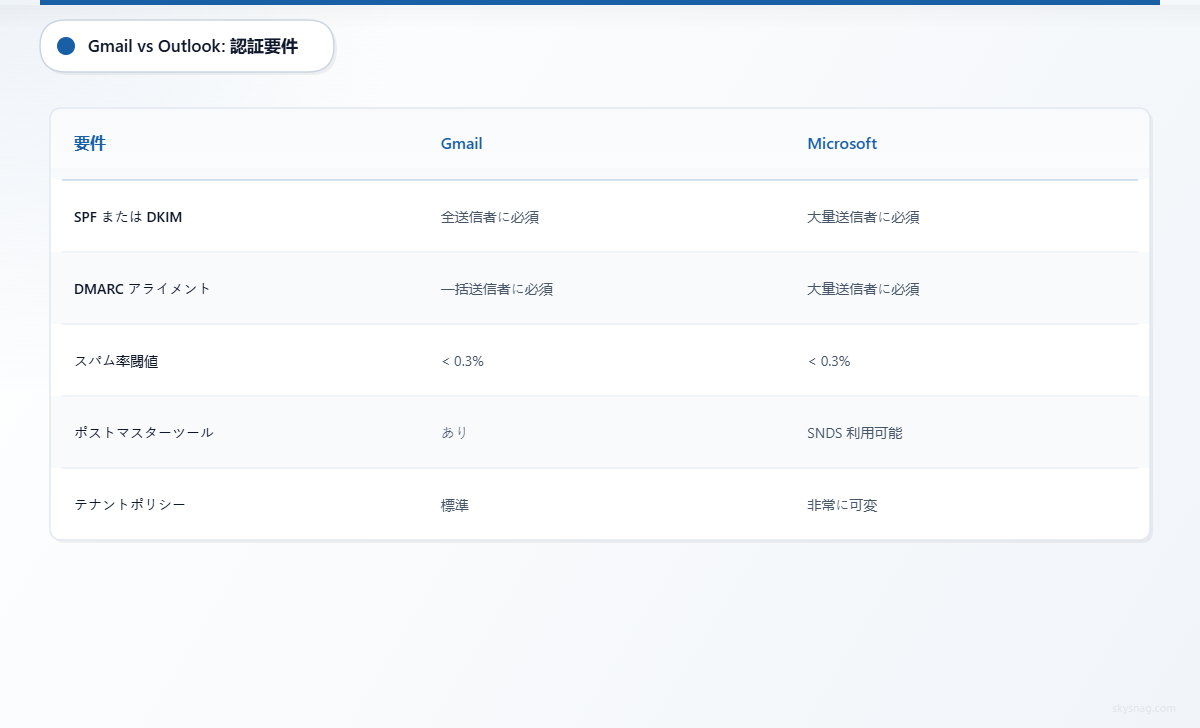 GmailとOutlookの送信者向け認証要件を比較した表