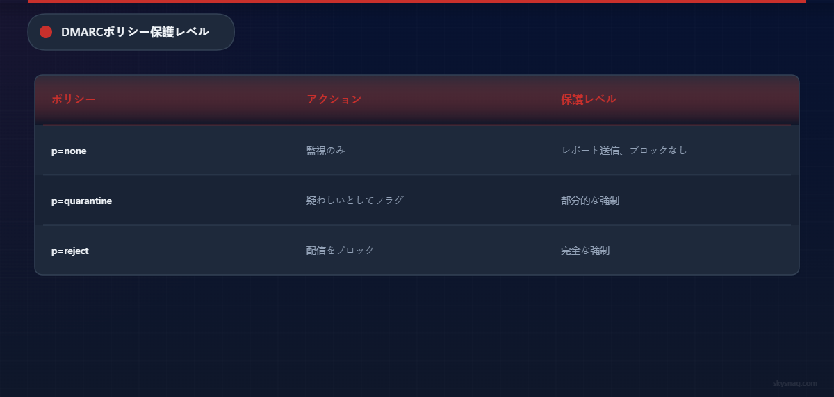 DMARCポリシーの比較:p=noneは監視のみ、p=quarantineは不審なメールを識別し、p=rejectは未承認メールの配信をブロックします。
