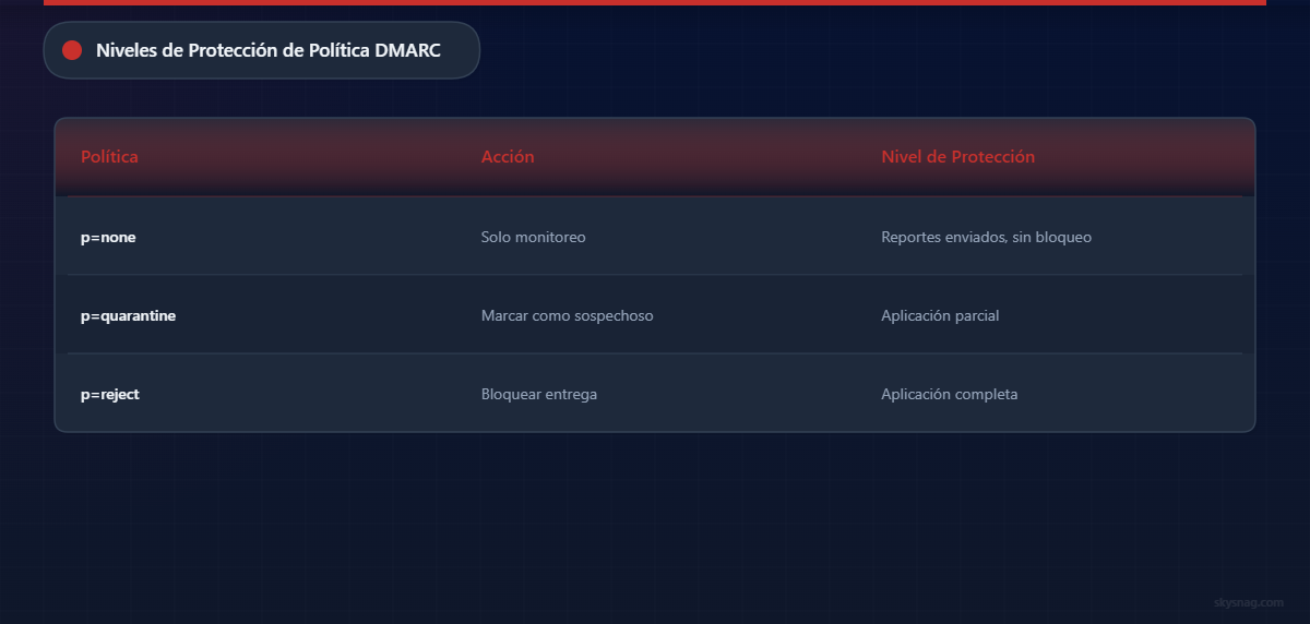 Comparación de políticas DMARC: p=none solo supervisa, p=quarantine marca los correos sospechosos y p=reject bloquea la entrega de correos no autorizados.