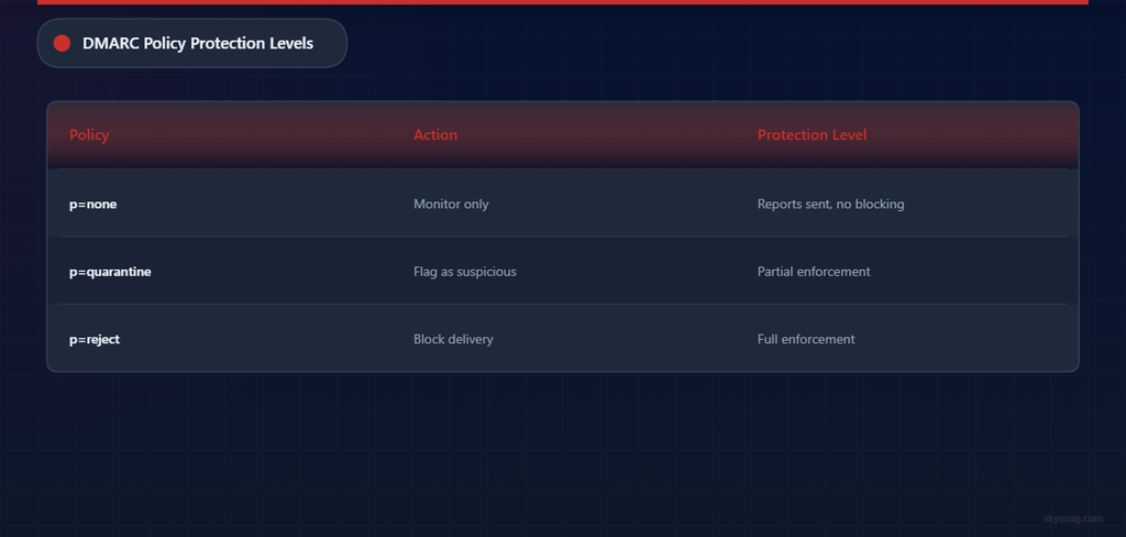 DMARC policy comparison: p=none monitors only, p=quarantine flags suspicious mail, p=reject blocks unauthorized delivery