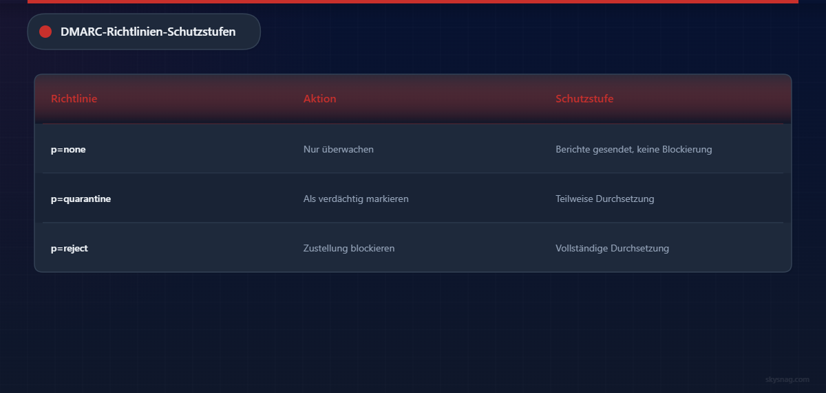 Vergleich der DMARC-Richtlinien: p=none dient nur der Überwachung, p=quarantine kennzeichnet verdächtige E-Mails, p=reject blockiert die Zustellung nicht autorisierter E-Mails.