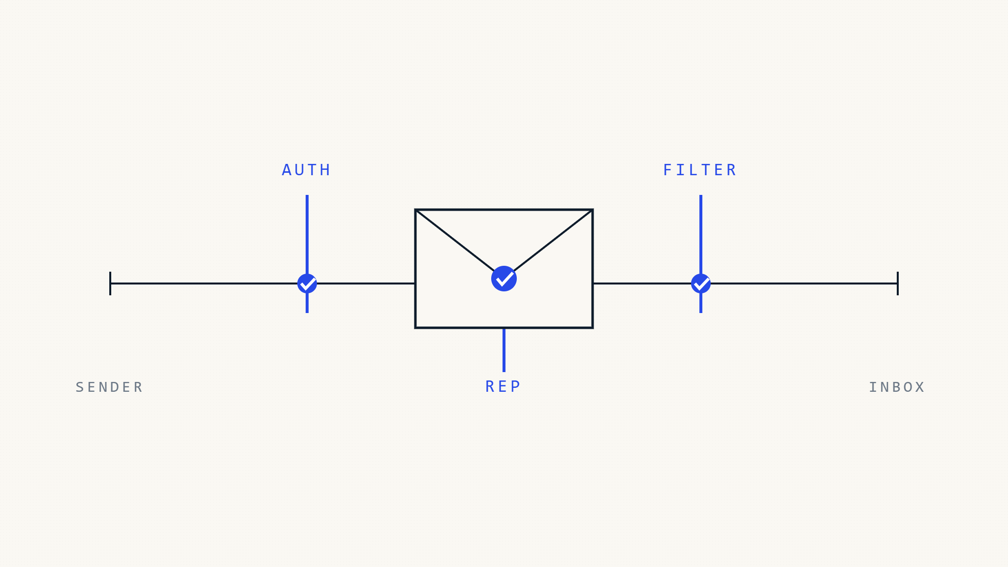 Gmail vs Outlook: How DMARC, Authentication, and Reputation Affect Delivery