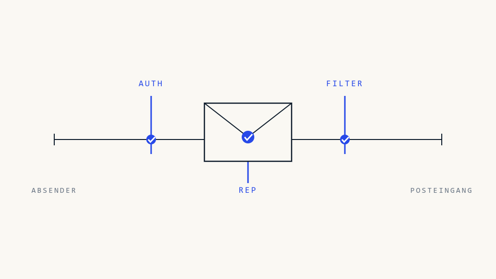 Gmail vs. Outlook: Wie DMARC, Authentifizierung und Reputation die Zustellung beeinflussen