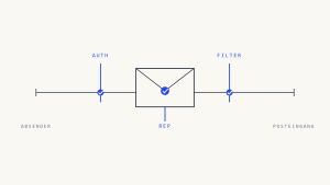 Gmail vs. Outlook: Wie DMARC, Authentifizierung und Reputation die Zustellung beeinflussen