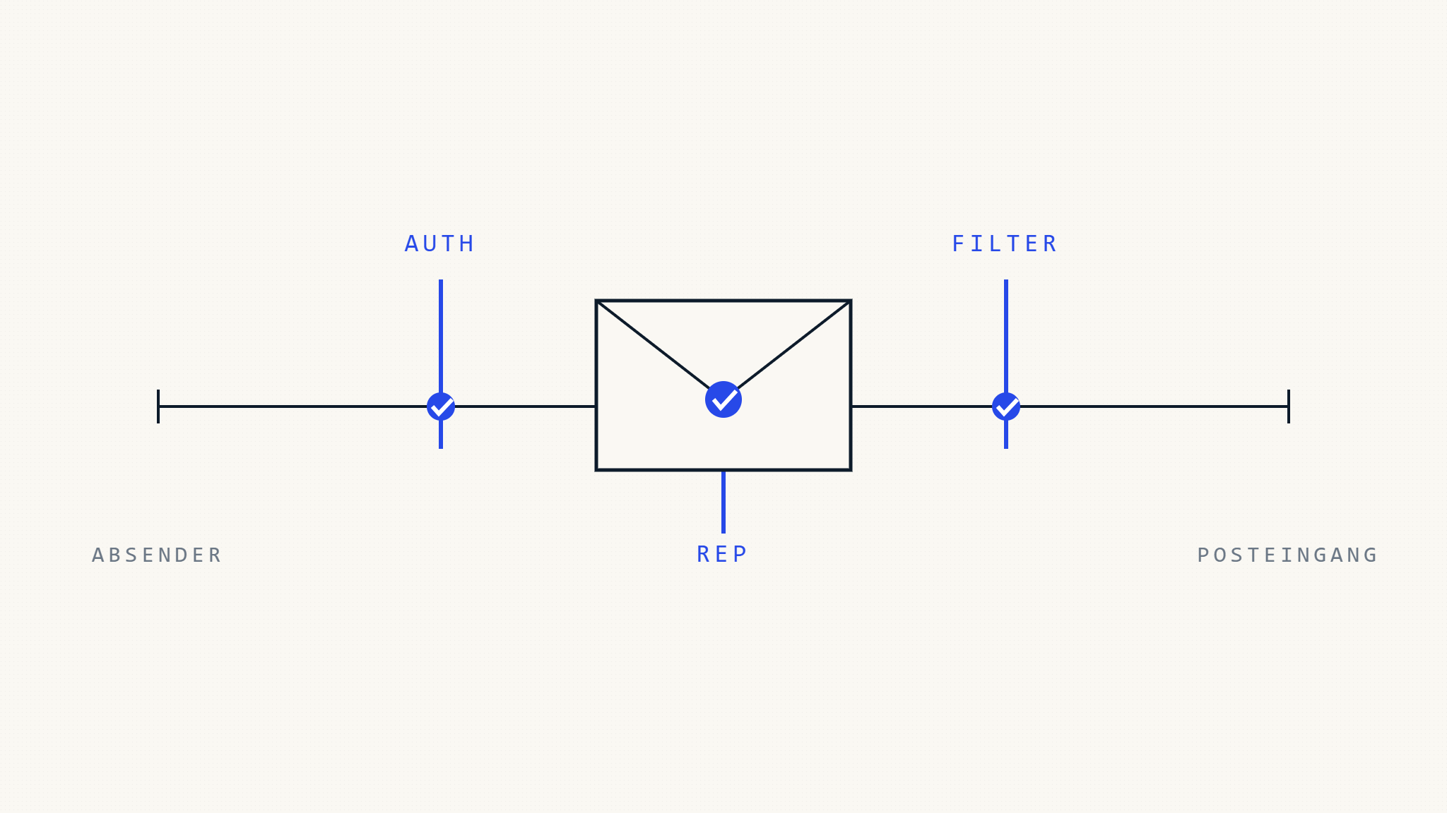 Gmail vs. Outlook: Wie DMARC, Authentifizierung und Reputation die Zustellung beeinflussen