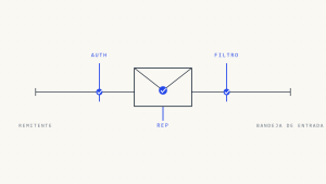 Gmail vs Outlook: Cómo DMARC, la Autenticación y la Reputación Afectan la Entrega