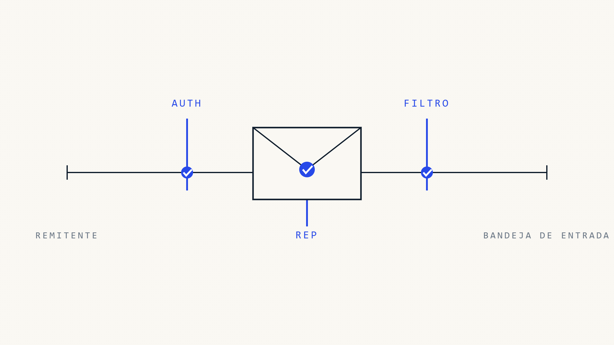 Gmail vs Outlook: Cómo DMARC, la Autenticación y la Reputación Afectan la Entrega