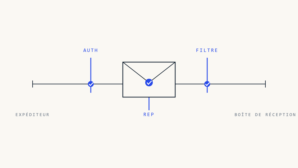 Gmail vs Outlook: Comment DMARC, l&rsquo;Authentification et la Réputation Affectent la Délivrabilité