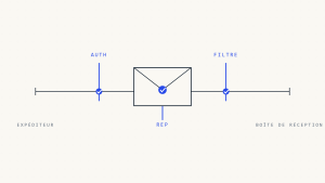 Gmail vs Outlook: Comment DMARC, l&rsquo;Authentification et la Réputation Affectent la Délivrabilité