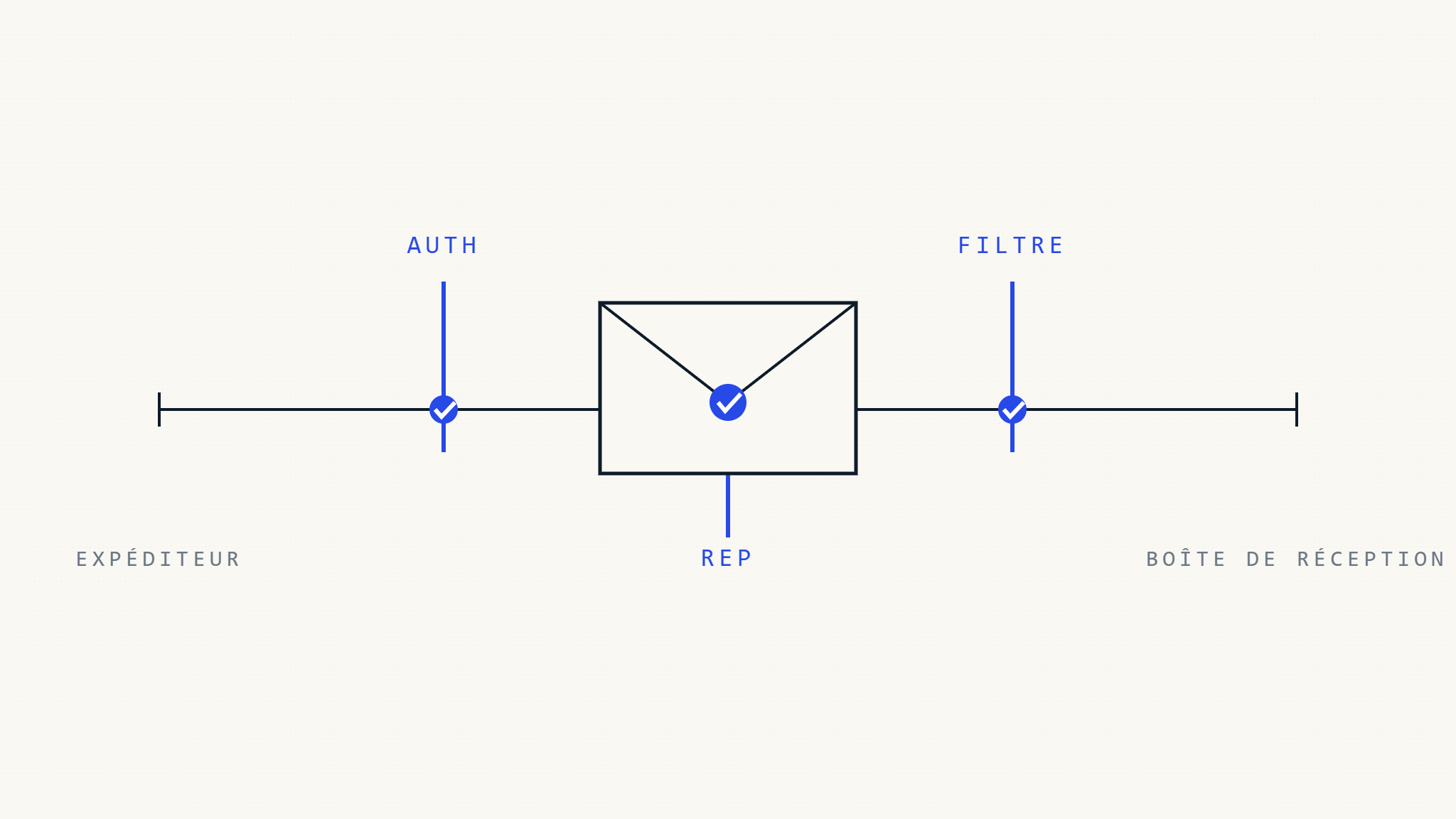 Gmail vs Outlook: Comment DMARC, l&rsquo;Authentification et la Réputation Affectent la Délivrabilité