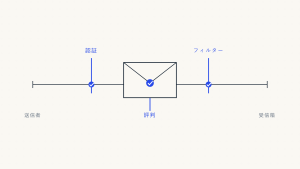 GmailとOutlook：DMARC、認証、レピュテーションが配信に与える影響