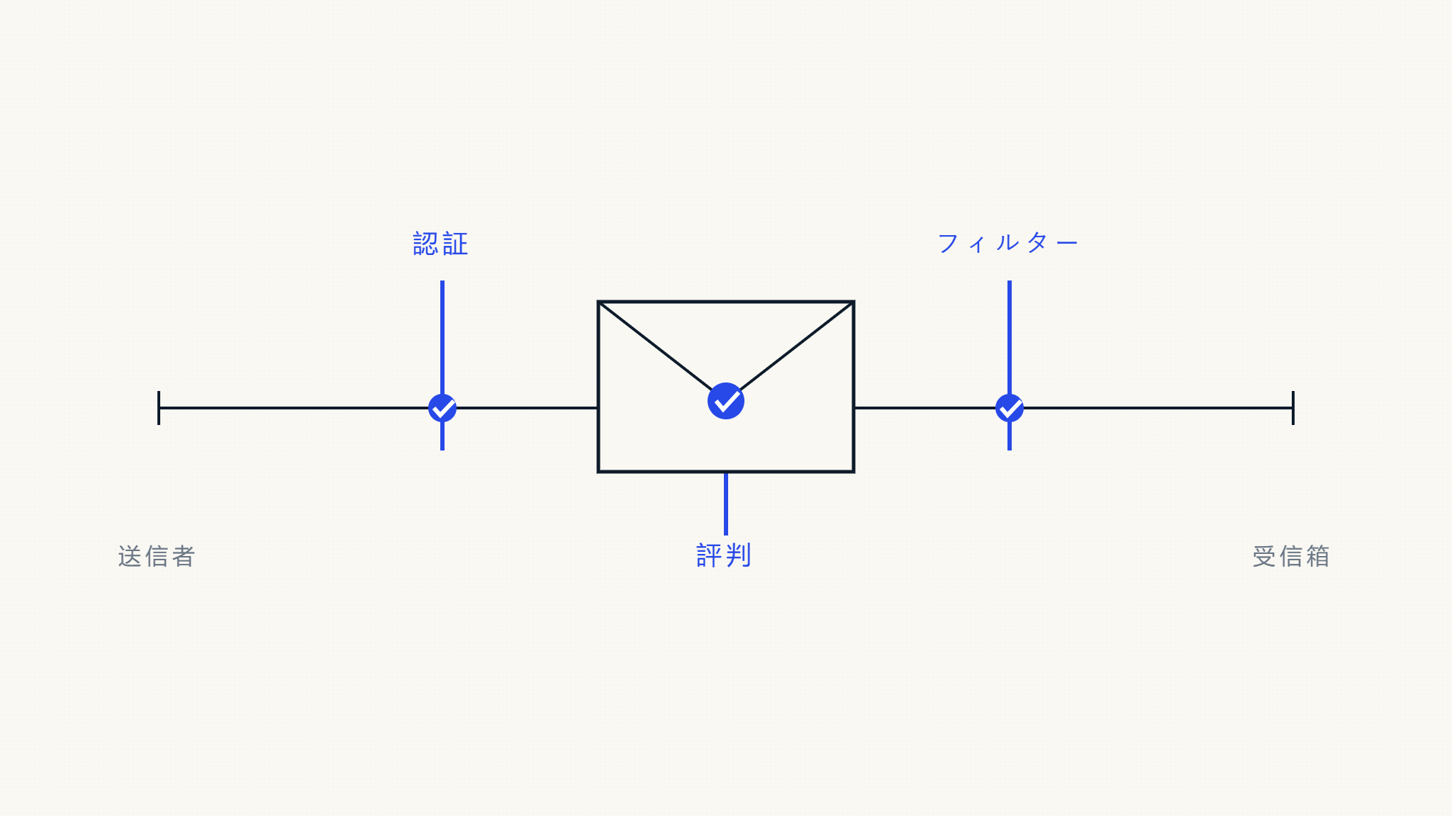 GmailとOutlook：DMARC、認証、レピュテーションが配信に与える影響