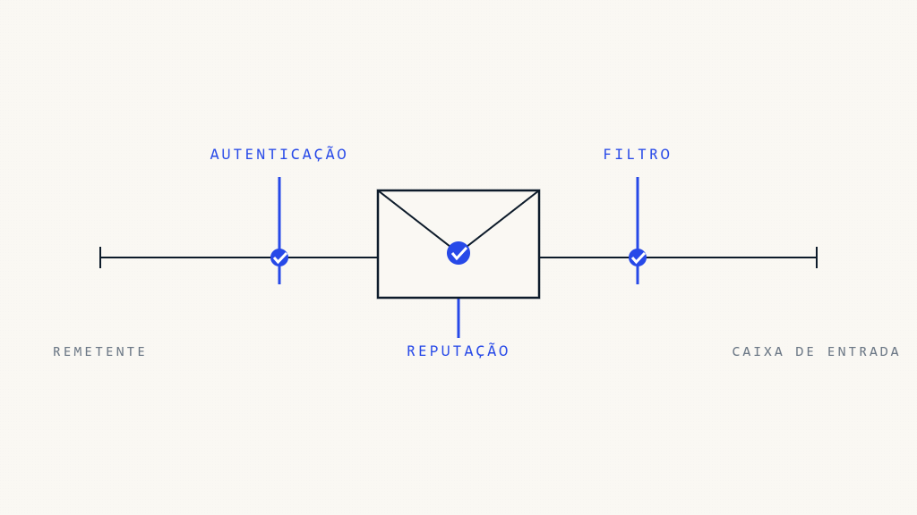 Gmail vs Outlook: Como DMARC, Autenticação e Reputação Afetam a Entrega