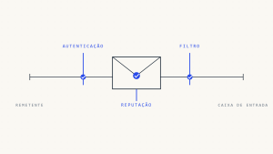 Gmail vs Outlook: Como DMARC, Autenticação e Reputação Afetam a Entrega
