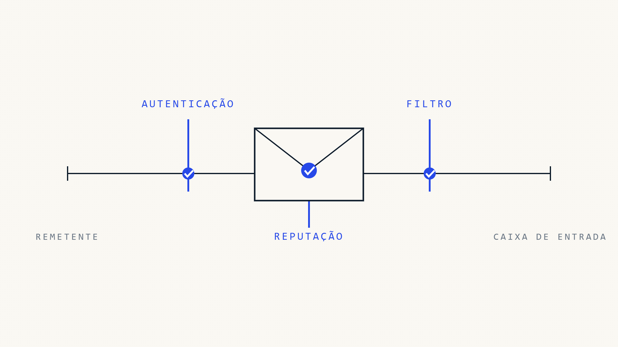 Gmail vs Outlook: Como DMARC, Autenticação e Reputação Afetam a Entrega