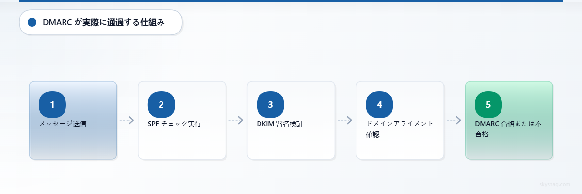 DMARC検証プロセスの5つのステップを示すフローチャート