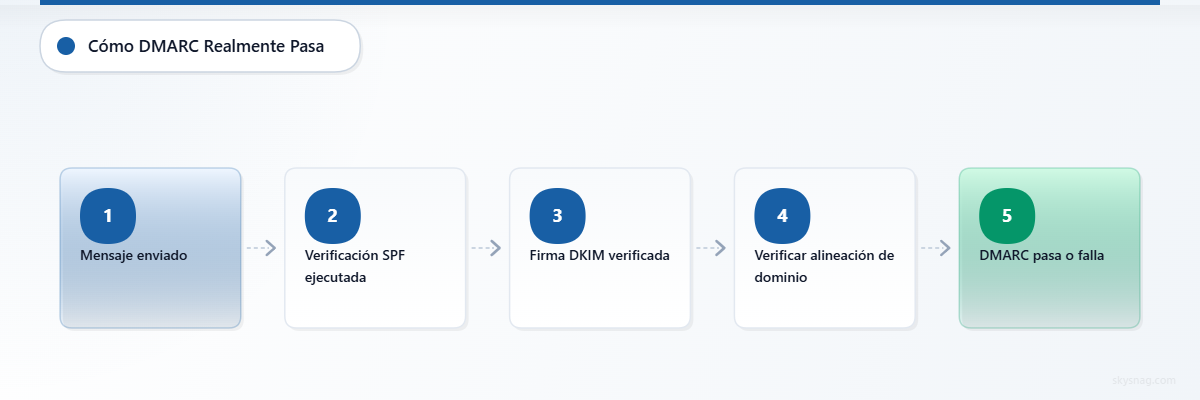 Diagrama de flujo que muestra los cinco pasos del proceso de validación DMARC