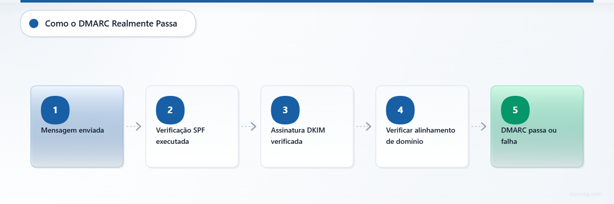 Fluxograma mostrando as cinco etapas do processo de validação do DMARC