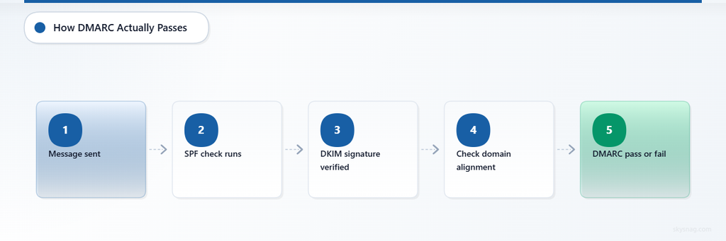 Flowchart showing five steps of DMARC validation process