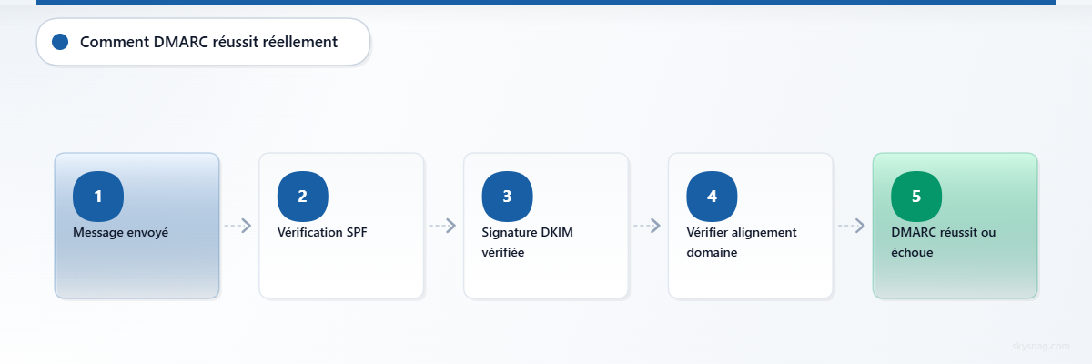 Organigramme présentant les cinq étapes du processus de validation DMARC
