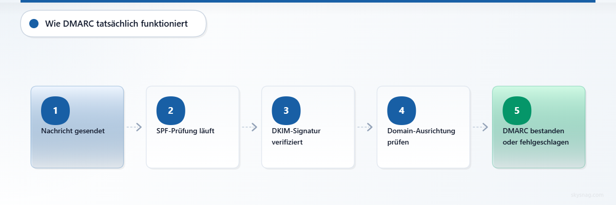Flussdiagramm mit den fünf Schritten des DMARC-Validierungsprozesses