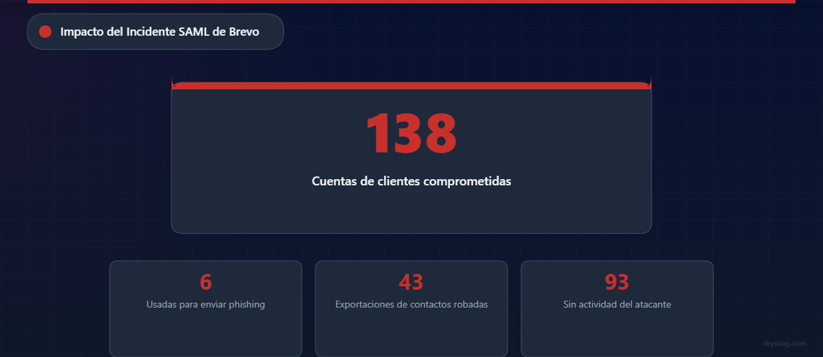 138 cuentas de clientes de Brevo comprometidas en una brecha SAML: 6 enviaron correos electrónicos de phishing, en 43 se exportaron contactos y 93 no mostraron ninguna actividad.