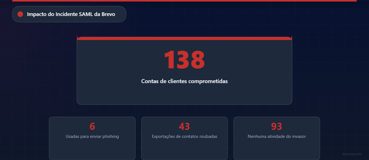 138 contas de clientes da Brevo comprometidas em uma violação de SAML: 6 enviaram e-mails de phishing, 43 tiveram contatos exportados e 93 não apresentaram nenhuma atividade.