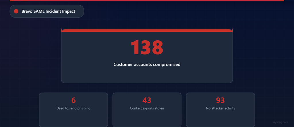 138 Brevo customer accounts compromised in SAML breach: 6 sent phishing emails, 43 had contacts exported, 93 showed no activity