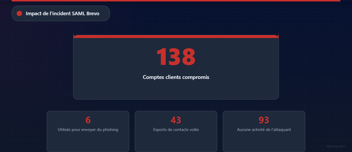 138 comptes clients Brevo compromis lors d’une violation SAML : 6 ont envoyé des e-mails de phishing, 43 ont fait l’objet d’une exportation de contacts et 93 n’ont montré aucune activité.