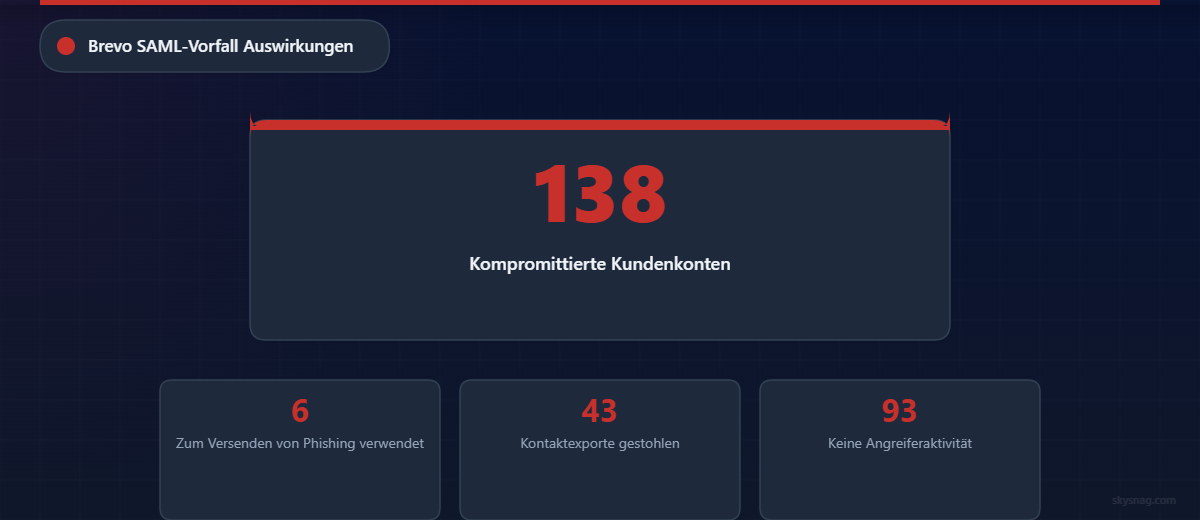 138 Brevo-Kundenkonten bei einer SAML-Sicherheitsverletzung kompromittiert: 6 versendeten Phishing-E-Mails, bei 43 wurden Kontakte exportiert und 93 zeigten keine Aktivität.