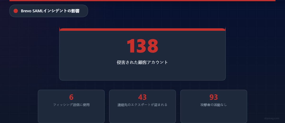 SAML侵害によりBrevoの顧客アカウント138件が侵害:6件からフィッシングメールが送信され、43件では連絡先がエクスポートされ、93件ではアクティビティが確認されませんでした。