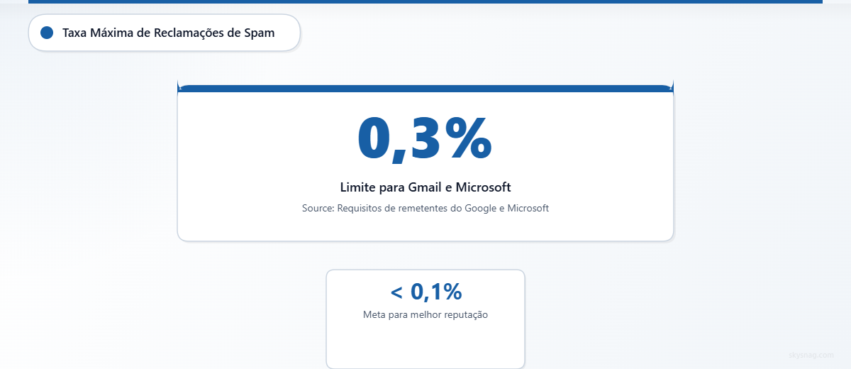 Card de estatística mostrando o limite máximo de 0,3% para a taxa de reclamações de spam.