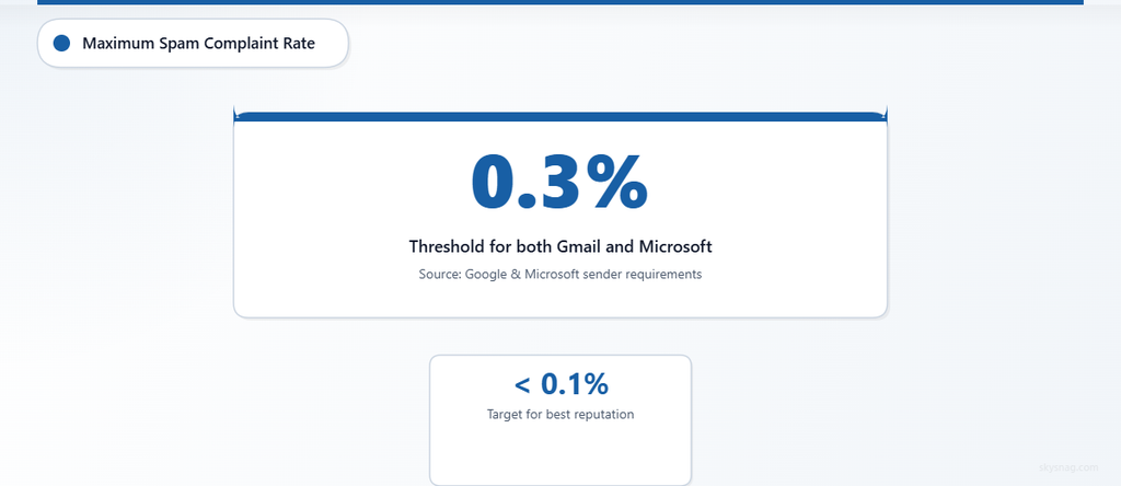 Stat card showing 0.3 percent maximum spam complaint rate threshold