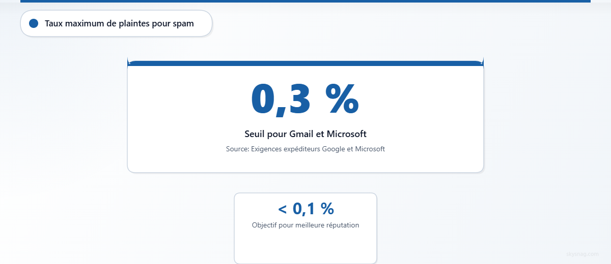 Carte statistique indiquant un seuil maximal de taux de plaintes pour spam de 0,3 %