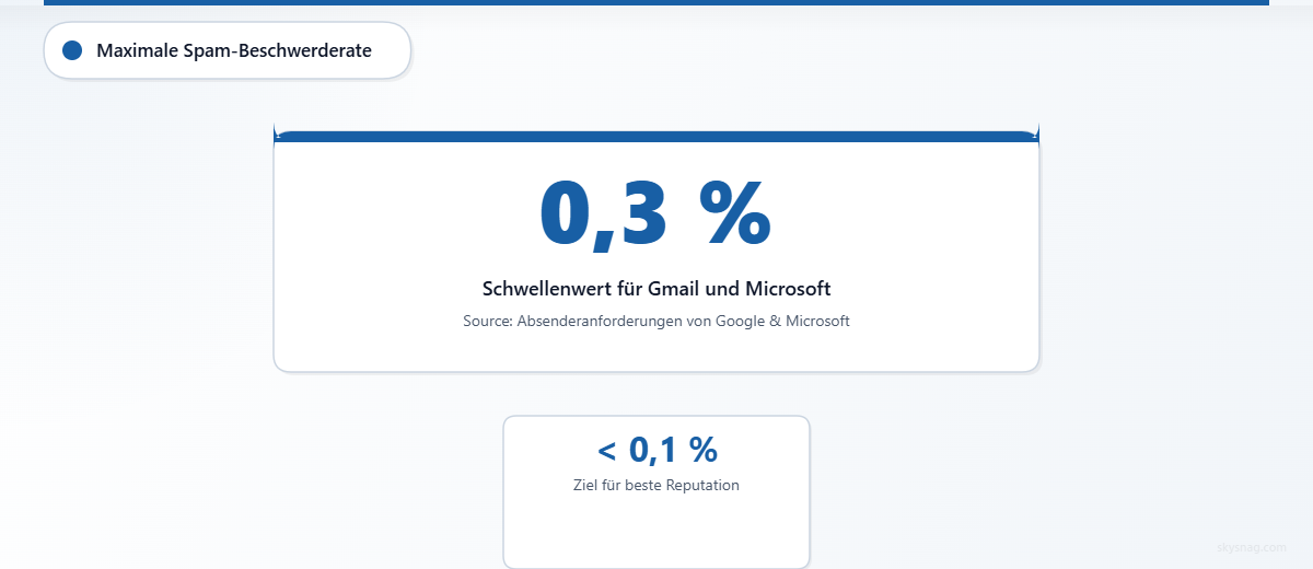 Statistikkarte mit einem maximalen Schwellenwert für die Spam-Beschwerderate von 0,3 %