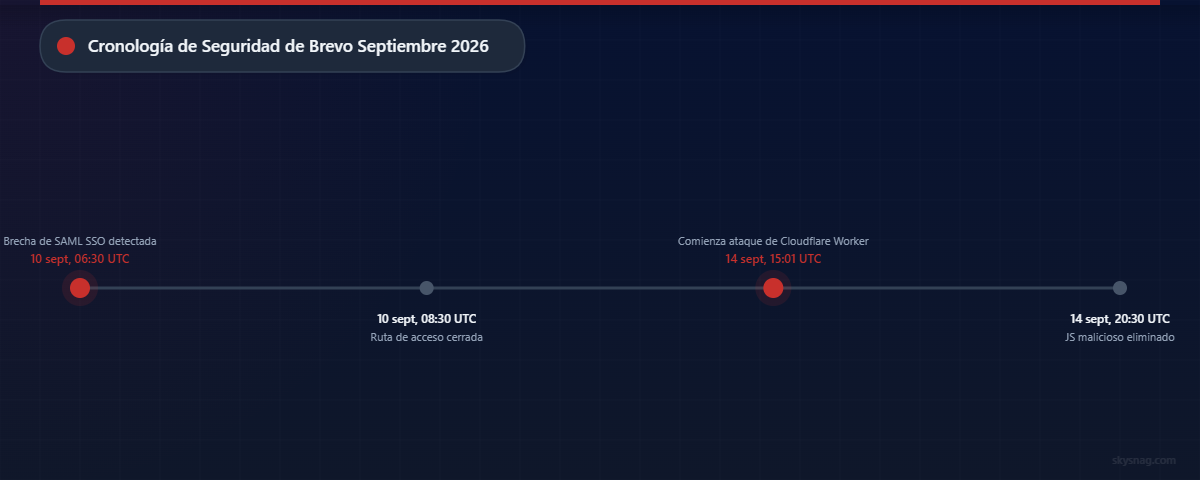 Cronología de dos incidentes de seguridad de Brevo en septiembre de 2026: brecha de seguridad SAML el 10 de septiembre y ataque a Cloudflare el 14 de septiembre.