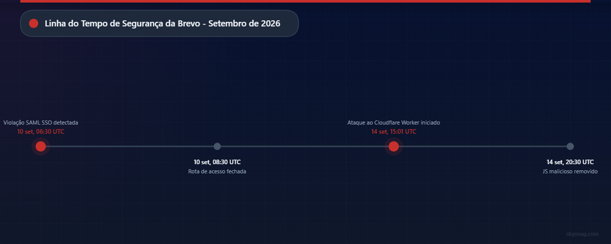 Linha do tempo mostrando dois incidentes de segurança da Brevo em setembro de 2026: violação de SAML em 10 de setembro e ataque à Cloudflare em 14 de setembro.