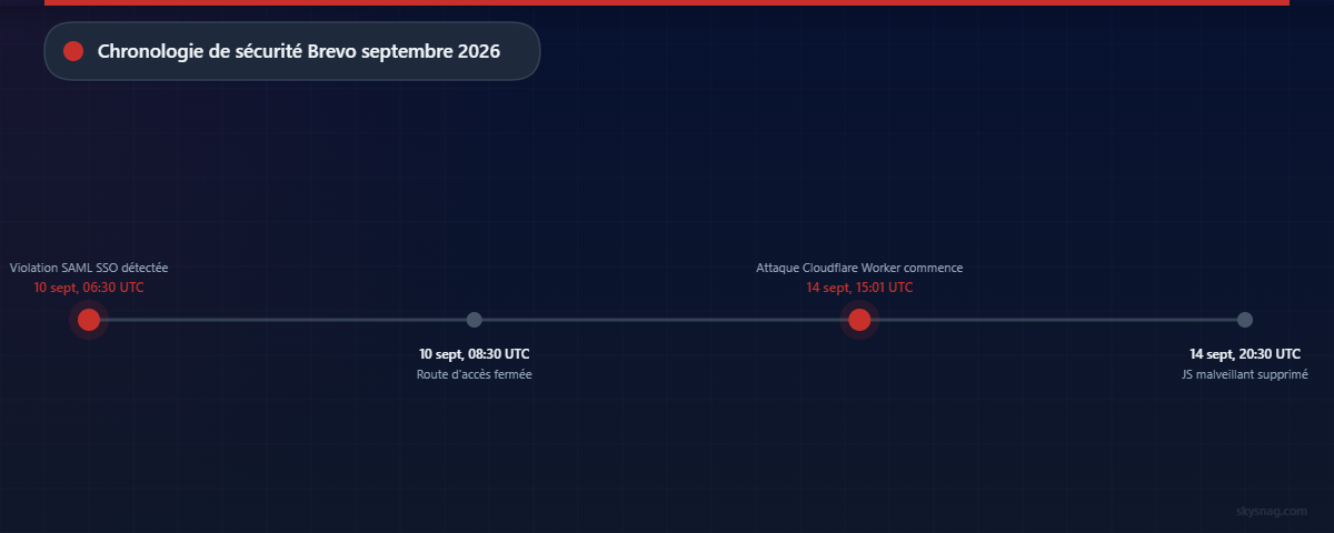 Chronologie présentant deux incidents de sécurité de Brevo en septembre 2026 : violation SAML le 10 septembre et attaque Cloudflare le 14 septembre.