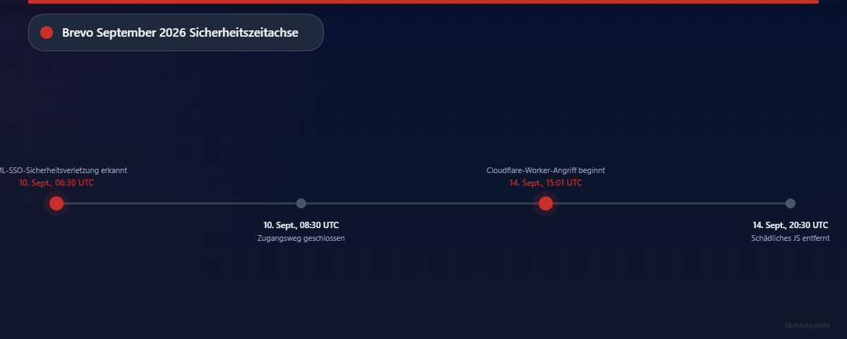 Zeitleiste mit zwei Sicherheitsvorfällen bei Brevo im September 2026: SAML-Sicherheitsverletzung am 10. September und Cloudflare-Angriff am 14. September.