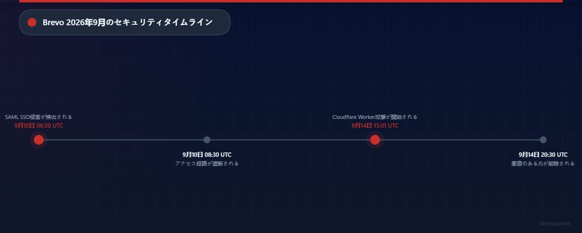 2026年9月に発生したBrevoの2件のセキュリティインシデントを示すタイムライン:9月10日のSAML侵害と9月14日のCloudflare攻撃。