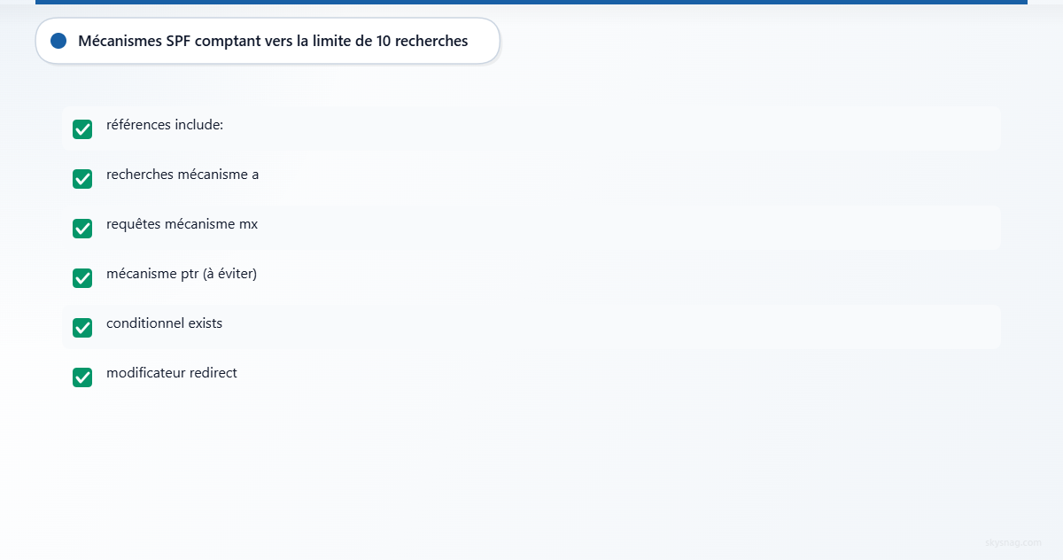 Liste de contrôle des six mécanismes SPF qui consomment le quota de recherches DNS : include, a, mx, ptr, exists, redirect.