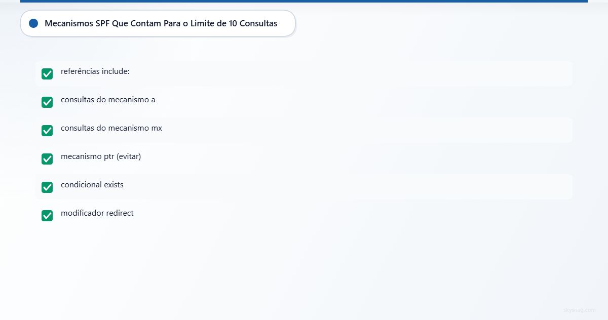 Checklist de seis mecanismos SPF que consomem o limite de consultas DNS: include, a, mx, ptr, exists e redirect.