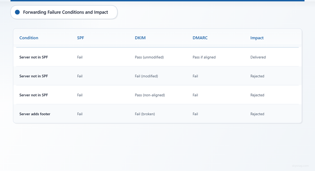 Comparison table showing four forwarding failure scenarios with SPF, DKIM, and DMARC results and delivery impact