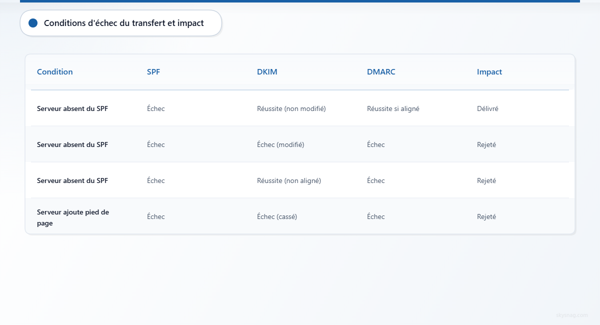 Tableau comparatif présentant quatre scénarios d’échec du transfert d’e-mails, avec les résultats des authentifications SPF, DKIM et DMARC, ainsi que leur impact sur la délivrabilité des e-mails.