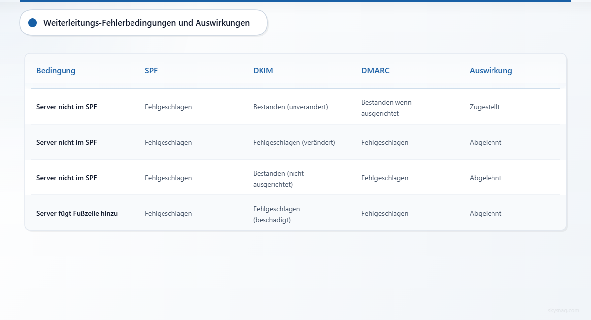 Vergleichstabelle mit vier Fehlerszenarien bei der E-Mail-Weiterleitung, den jeweiligen SPF-, DKIM- und DMARC-Authentifizierungsergebnissen sowie deren Auswirkungen auf die E-Mail-Zustellbarkeit.