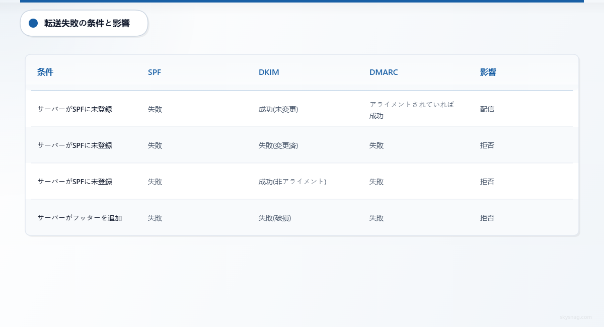 メール転送時に発生する4つの認証失敗シナリオを比較した表。各シナリオにおけるSPF、DKIM、DMARCの認証結果と、メールの到達率への影響を示しています。