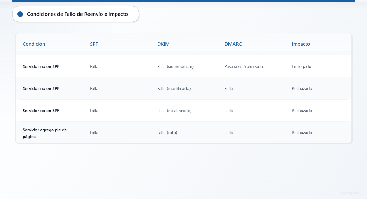 Tabla comparativa que muestra cuatro escenarios de fallos en el reenvío de correos electrónicos, los resultados de autenticación SPF, DKIM y DMARC, y su impacto en la entregabilidad del correo electrónico.
